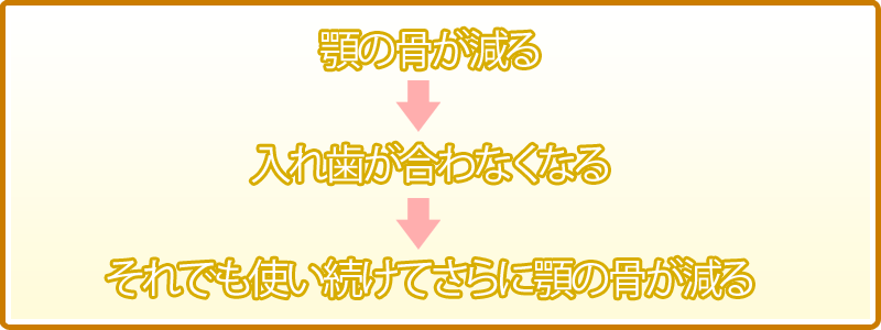 顎の骨は減って薄くなります